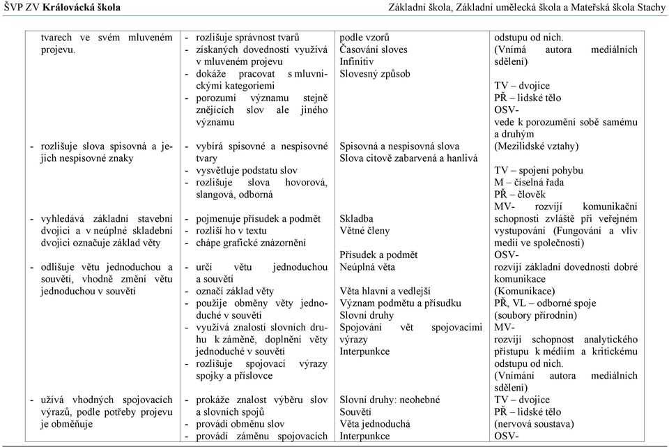 jednoduchou v souvětí - užívá vhodných spojovacích výrazů, podle potřeby projevu je obměňuje - rozlišuje správnost tvarů - získaných dovedností využívá v mluveném projevu - dokáže pracovat s