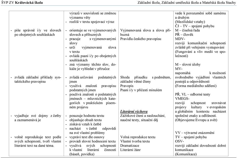 výrazů v souvislosti se změnou významu věty - rozliší v textu spojovací výraz - orientuje se ve vyjmenovaných slovech a příbuzných - pracuje s vyjmenovanými slovy - určí vyjmenovaná slova v textu -