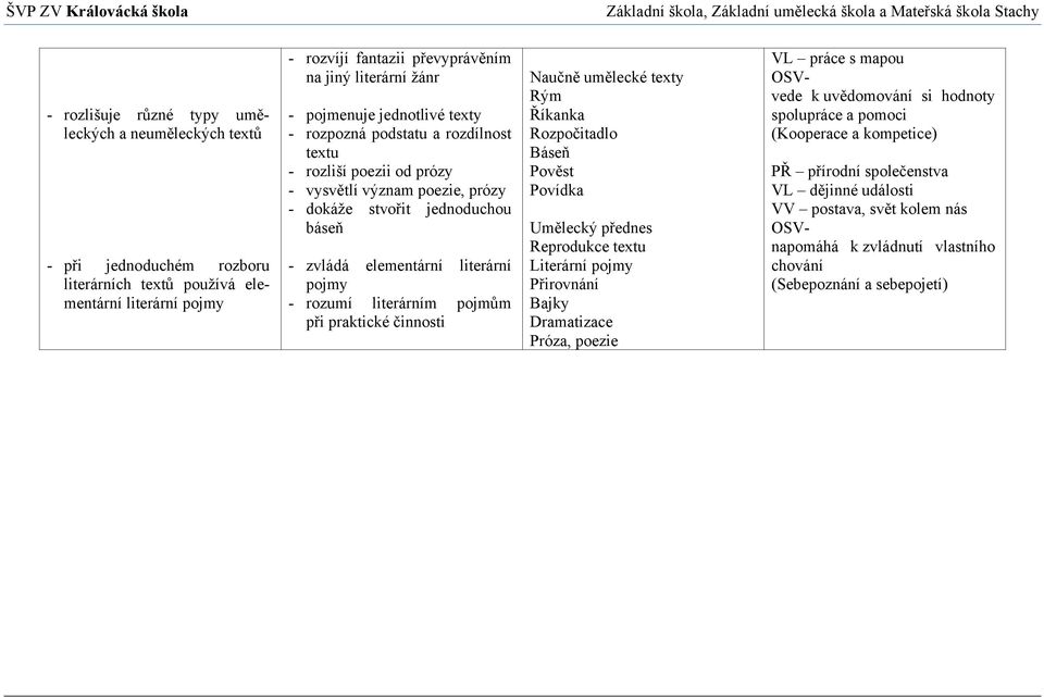 rozumí literárním pojmům při praktické činnosti Naučně umělecké texty Rým Říkanka Rozpočitadlo Báseň Pověst Povídka Umělecký přednes Reprodukce textu Literární pojmy Přirovnání Bajky Dramatizace