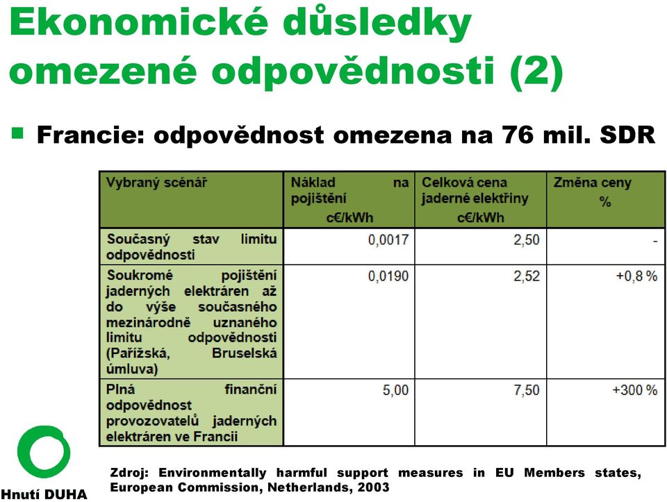 SDR Zdroj: Environmentally harmful support