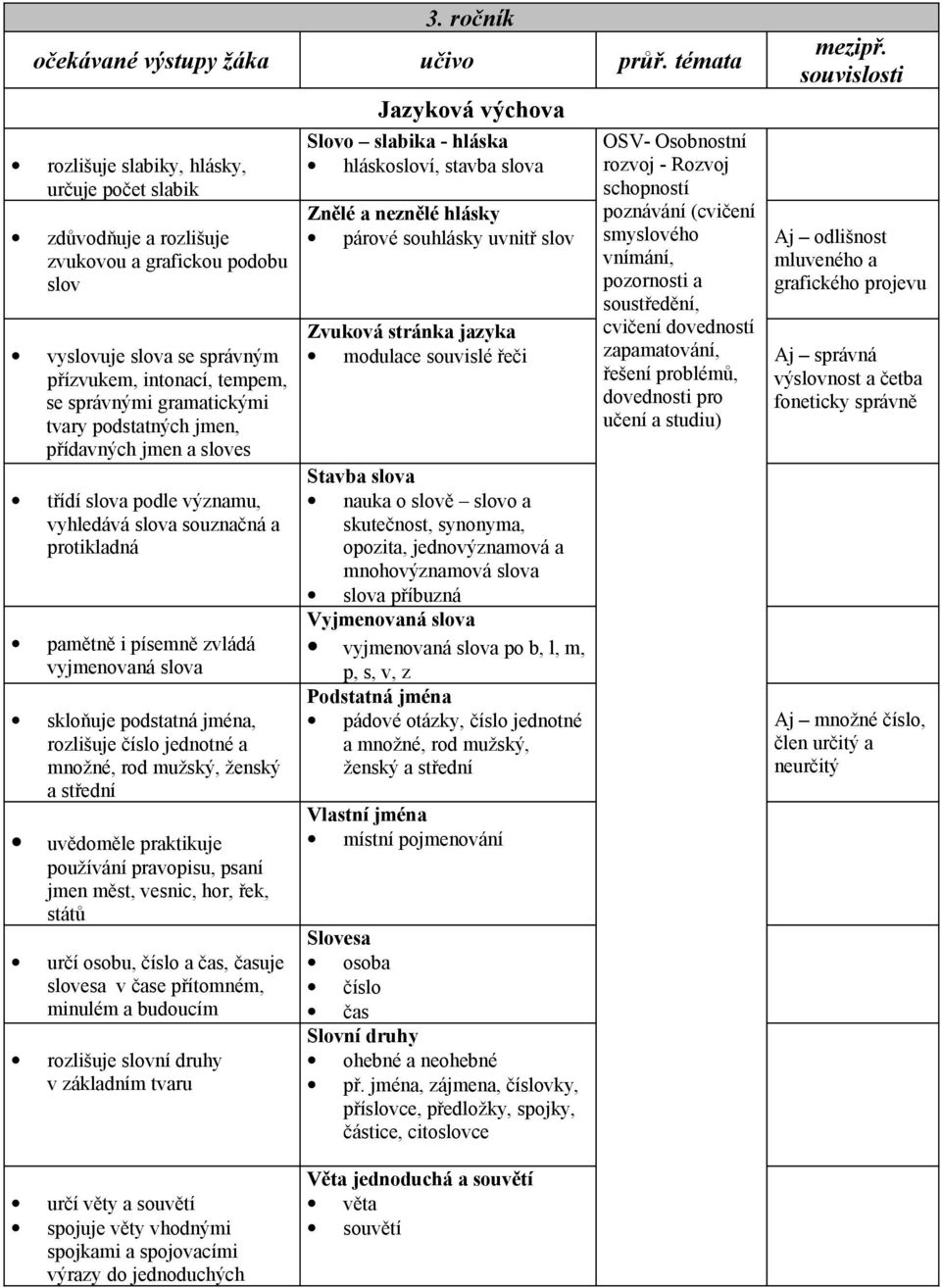 podstatných jmen, přídavných jmen a sloves třídí slova podle významu, vyhledává slova souznačná a protikladná pamětně i písemně zvládá vyjmenovaná slova skloňuje podstatná jména, rozlišuje číslo