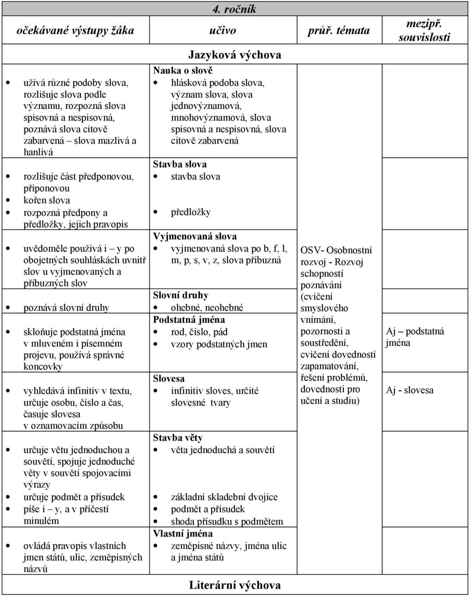 kořen slova rozpozná předpony a předložky, jejich pravopis uvědoměle používá i y po obojetných souhláskách uvnitř slov u vyjmenovaných a příbuzných slov poznává slovní druhy skloňuje podstatná jména