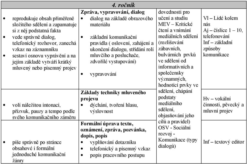 ročník Zpráva, vypravování, dialog dialog na základě obrazového materiálu základní komunikační pravidla ( oslovení, zahájení a ukončení dialogu, střídání rolí mluvčího a posluchače, zdvořilé