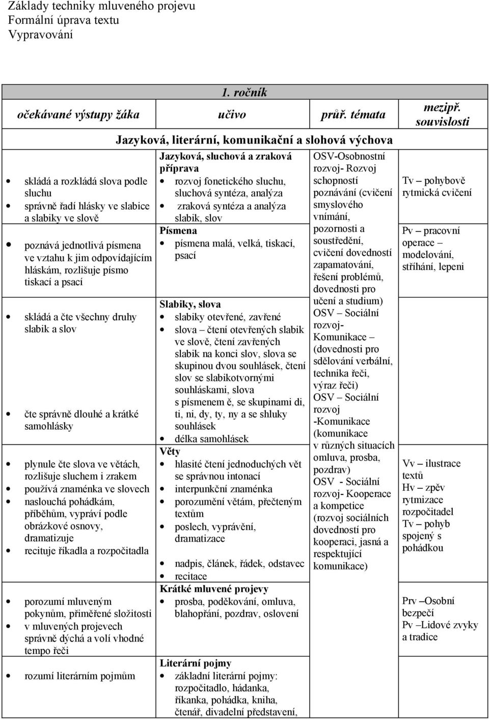 a čte všechny druhy slabik a slov čte správně dlouhé a krátké samohlásky plynule čte slova ve větách, rozlišuje sluchem i zrakem používá znaménka ve slovech naslouchá pohádkám, příběhům, vypráví