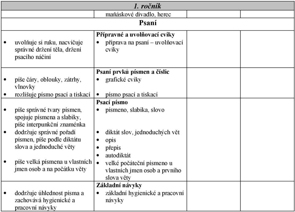 hygienické a pracovní návyky 1.