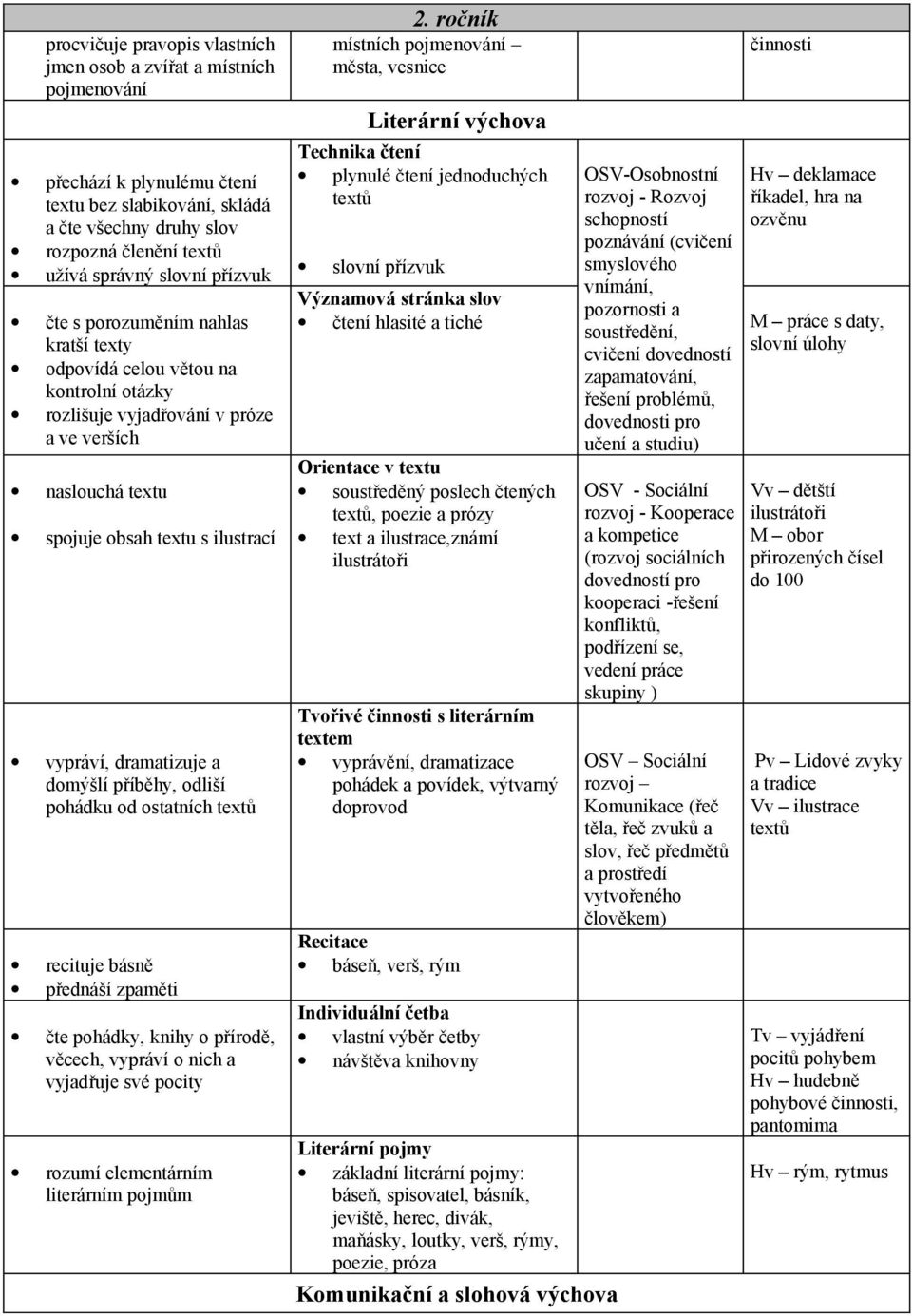 a domýšlí příběhy, odliší pohádku od ostatních textů recituje básně přednáší zpaměti čte pohádky, knihy o přírodě, věcech, vypráví o nich a vyjadřuje své pocity rozumí elementárním literárním pojmům