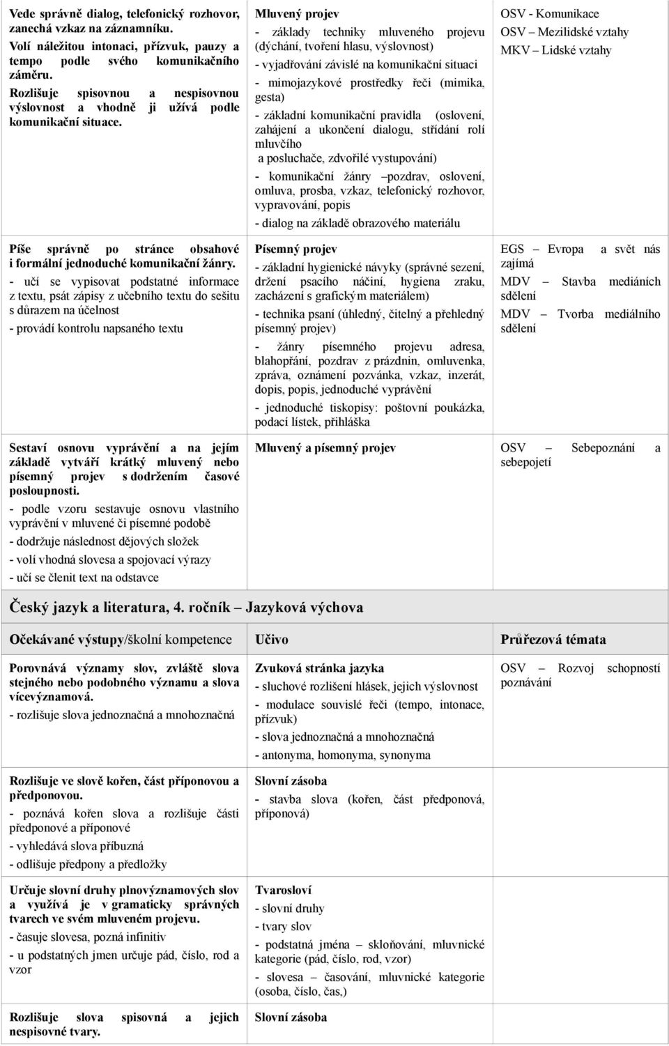 - učí se vypisovat podstatné informace z textu, psát zápisy z učebního textu do sešitu s důrazem na účelnost - provádí kontrolu napsaného textu Sestaví osnovu vyprávění a na jejím základě vytváří