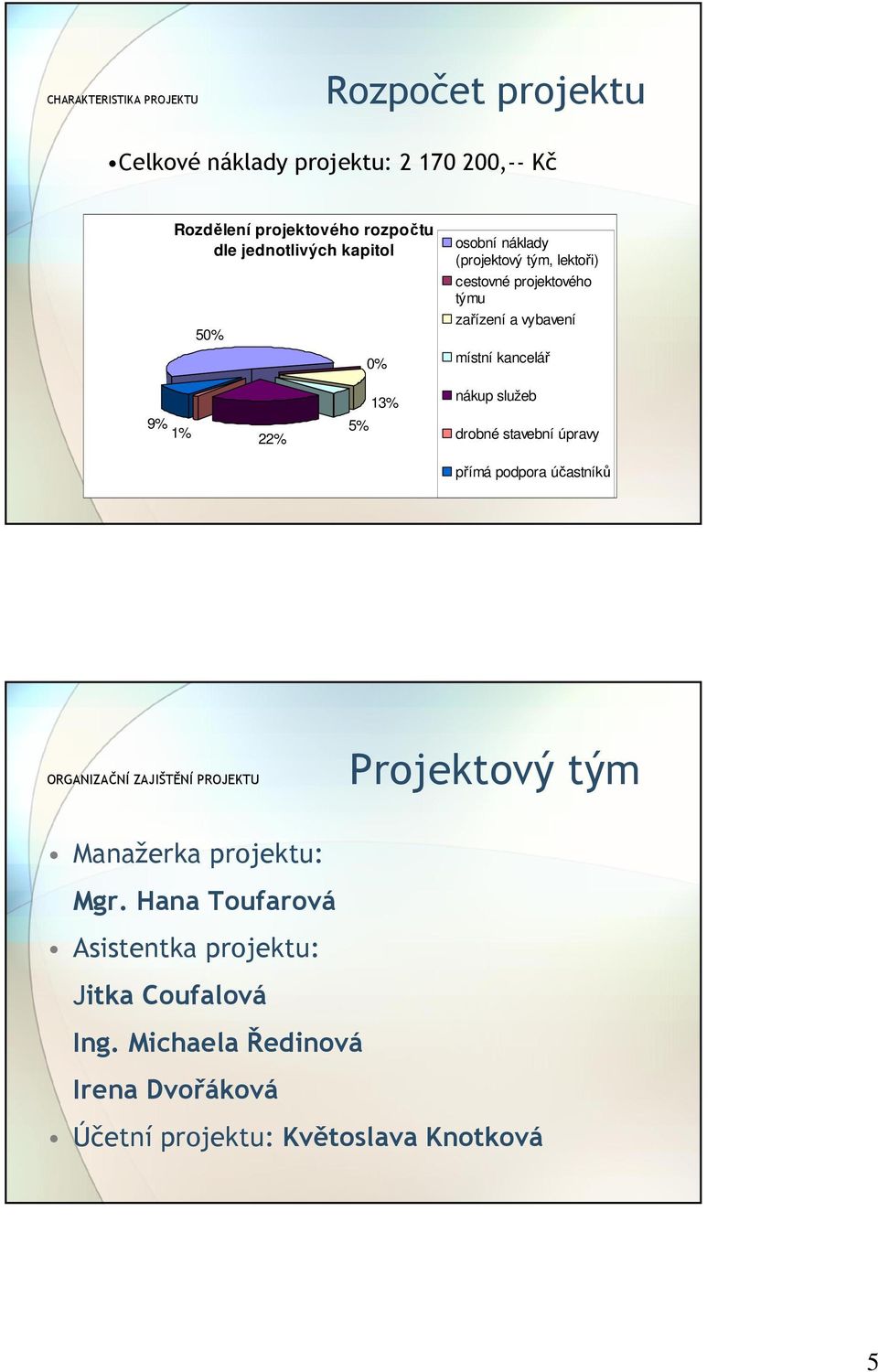 13% nákup služeb 9% 1% 22% 5% drobné stavební úpravy přímá podpora účastníků ORGANIZAČNÍ ZAJIŠTĚNÍ PROJEKTU Projektový tým Manažerka