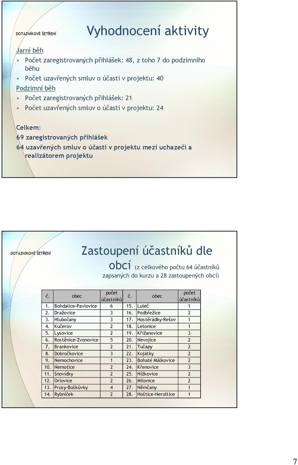 DOTAZNÍKOV KOVÉ ŠETŘENÍ Zastoupení účastníků dle obcí (z celkového počtu 64 účastníků zapsaných do kurzu a 28 zastoupených obcí) č. obec počet počet č. obec účastníků účastníků 1.