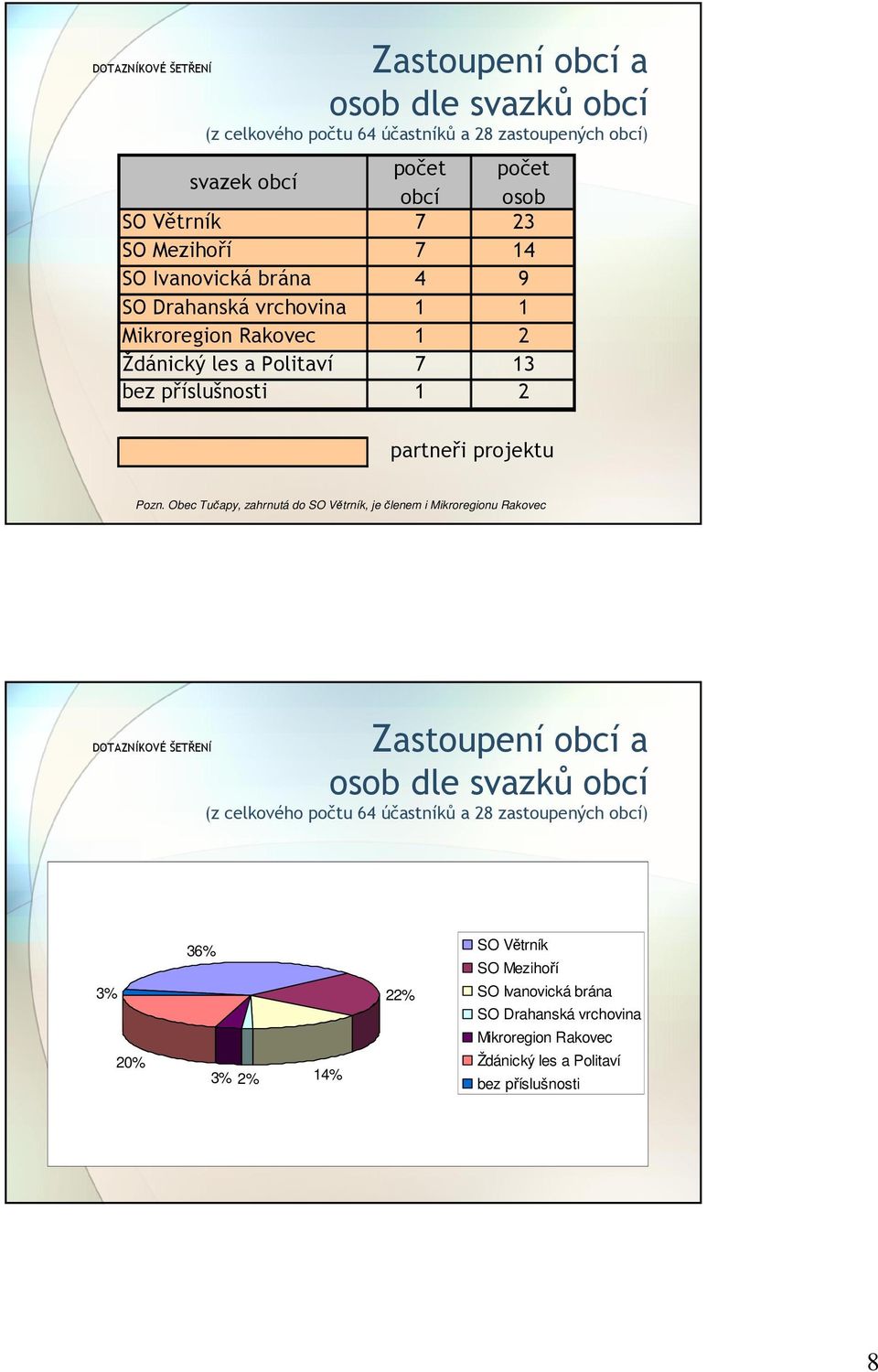 Obec Tučapy, zahrnutá do SO Větrník, je členem i Mikroregionu Rakovec DOTAZNÍKOV KOVÉ ŠETŘENÍ Zastoupení obcí a osob dle svazků obcí (z celkového počtu 64 účastníků a 28