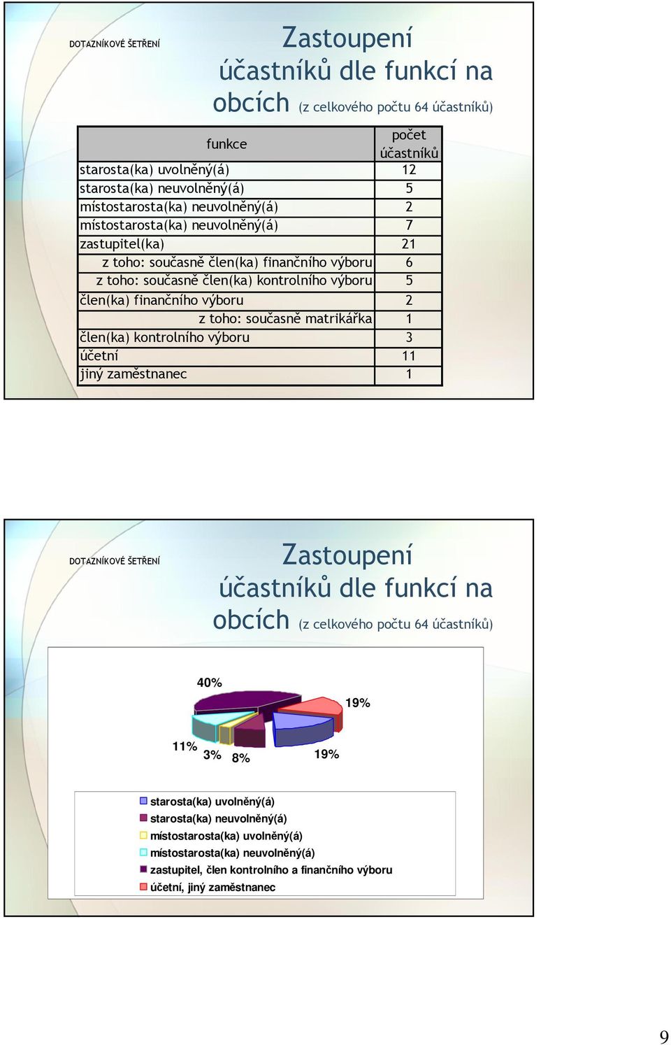 toho: současně matrikářka 1 člen(ka) kontrolního výboru 3 účetní 11 jiný zaměstnanec 1 DOTAZNÍKOV KOVÉ ŠETŘENÍ Zastoupení účastníků dle funkcí na obcích (z celkového počtu 64 účastníků) 40% 19%