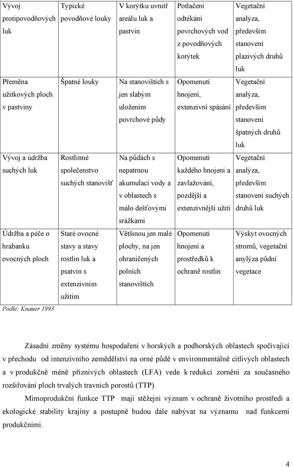 druhů luk Vývoj a údržba Rostlinné Na půdách s Opomenutí Vegetační suchých luk společenstvo nepatrnou každého hnojení a analýza, suchých stanovišť akumulací vody a zavlažování, především v oblastech