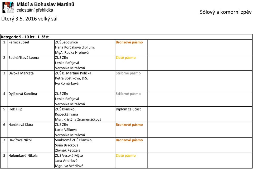 Martinů Polička Stříbrné pásmo 4 Dyjáková Karolína ZUŠ Zlín Stříbrné pásmo Lenka Rafajová 5 Flek Filip ZUŠ Blansko Diplom za účast 6 Hanáková Klára