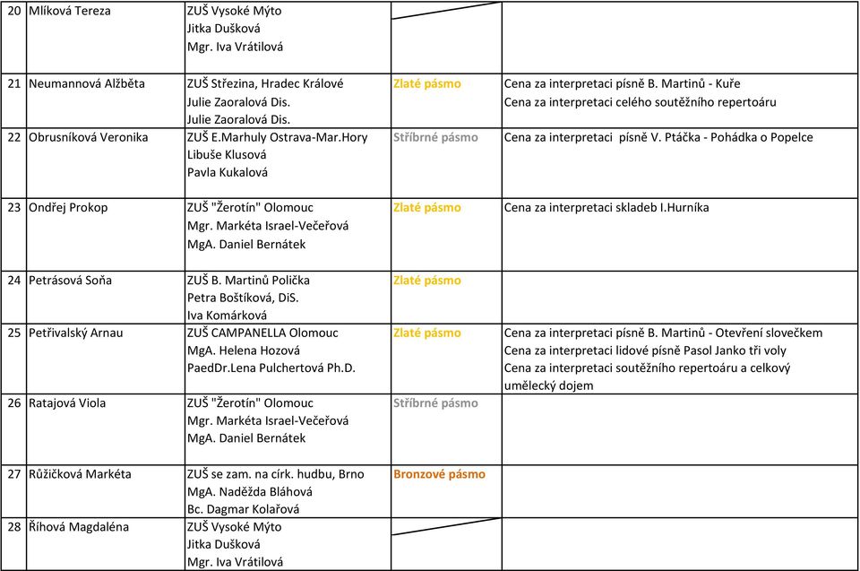 Ptáčka - Pohádka o Popelce Libuše Klusová Pavla Kukalová 23 Ondřej Prokop ZUŠ "Žerotín" Olomouc Zlaté pásmo Cena za interpretaci skladeb I.Hurníka Mgr. Markéta Israel-Večeřová MgA.