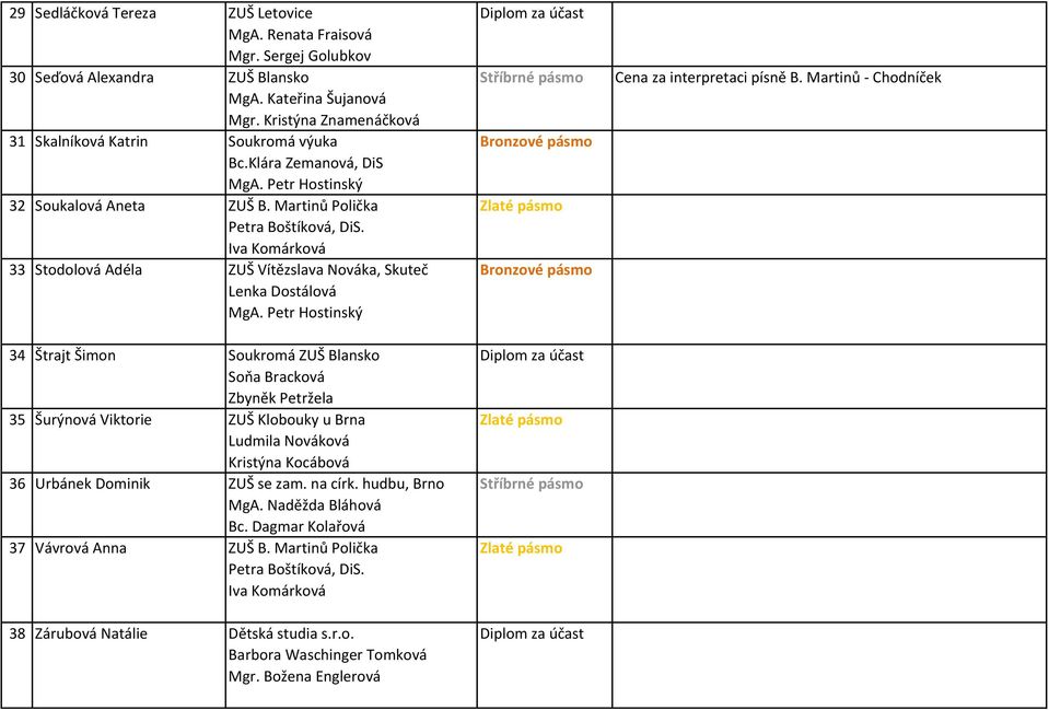 Martinů Polička Zlaté pásmo 33 Stodolová Adéla ZUŠ Vítězslava Nováka, Skuteč Bronzové pásmo Lenka Dostálová 34 Štrajt Šimon Soukromá ZUŠ Blansko Diplom za účast Soňa Bracková Zbyněk Petržela 35