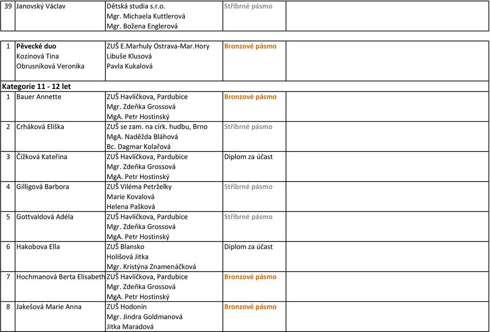 Zdeňka Grossová 2 Crháková Eliška ZUŠ se zam. na círk. hudbu, Brno Stříbrné pásmo MgA. Naděžda Bláhová 3 Čížková Kateřina ZUŠ Havlíčkova, Pardubice Diplom za účast Mgr.