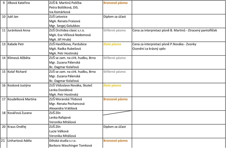 Radka Rubešová Ocenění za krásný zpěv 14 Klímová Alžběta ZUŠ se zam. na círk. hudbu, Brno Stříbrné pásmo Mgr.