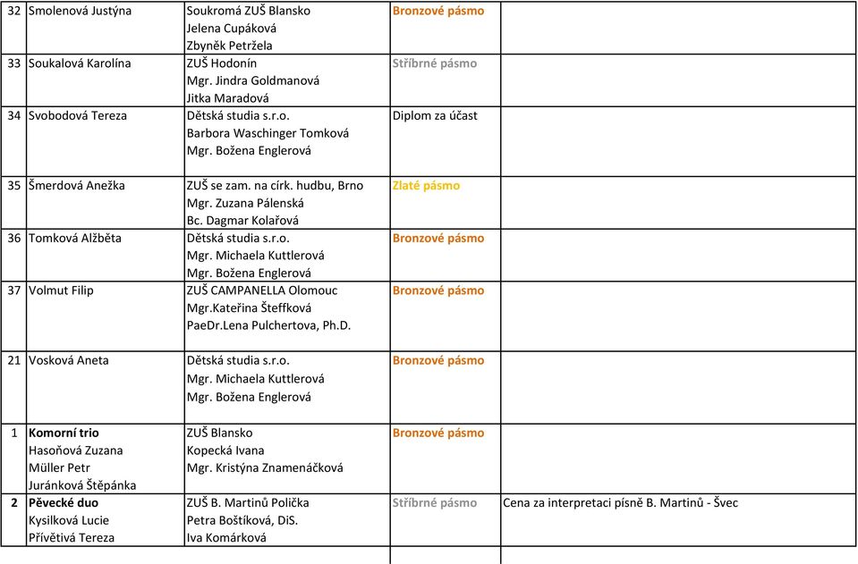 Zuzana Pálenská 36 Tomková Alžběta Dětská studia s.r.o. Bronzové pásmo Mgr. Michaela Kuttlerová 37 Volmut Filip ZUŠ CAMPANELLA Olomouc Bronzové pásmo Mgr.Kateřina Šteffková PaeDr.Lena Pulchertova, Ph.