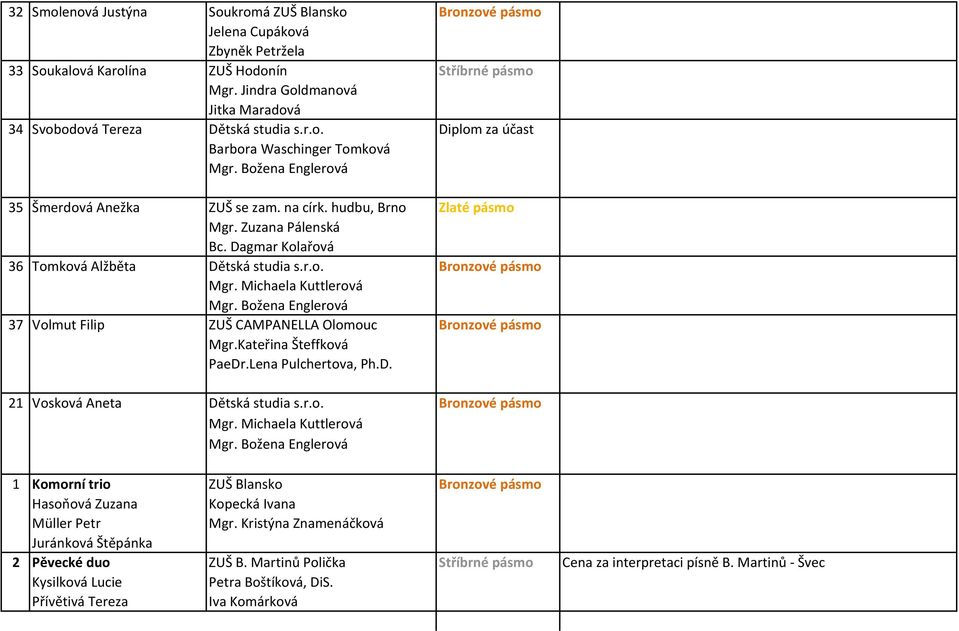 Zuzana Pálenská 36 Tomková Alžběta Dětská studia s.r.o. Bronzové pásmo Mgr. Michaela Kuttlerová 37 Volmut Filip ZUŠ CAMPANELLA Olomouc Bronzové pásmo Mgr.Kateřina Šteffková PaeDr.Lena Pulchertova, Ph.