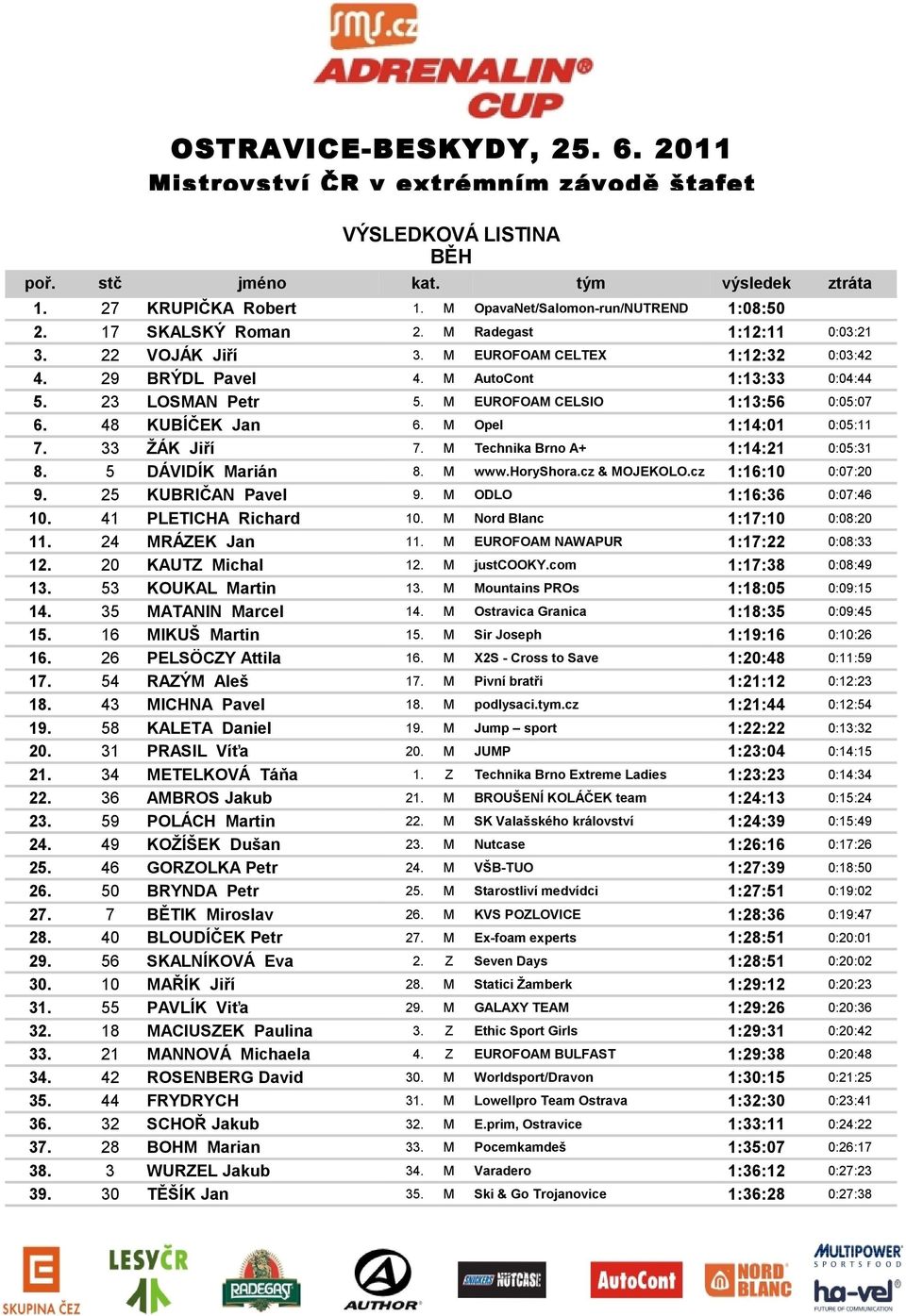 M Technika Brno A+ 1:14:21 0:05:31 8. 5 DÁVIDÍK Marián 8. M www.horyshora.cz & MOJEKOLO.cz 1:16:10 0:07:20 9. 25 KUBRIČAN Pavel 9. M ODLO 1:16:36 0:07:46 10. 41 PLETICHA Richard 10.