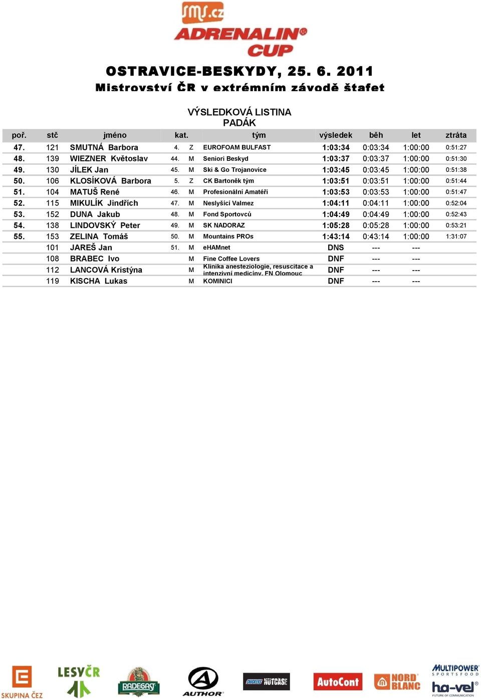 Z CK Bartoněk tým 1:03:51 0:03:51 1:00:00 0:51:44 51. 104 MATUŠ René 46. M Profesionální Amatéři 1:03:53 0:03:53 1:00:00 0:51:47 52. 115 MIKULÍK Jindřích 47.