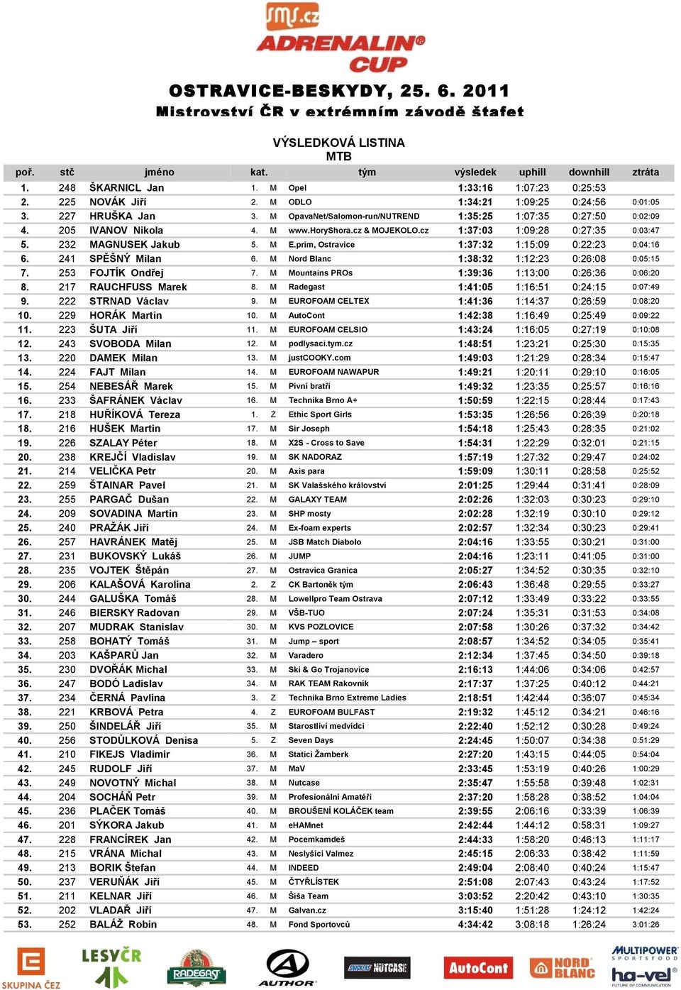 prim, Ostravice 1:37:32 1:15:09 0:22:23 0:04:16 6. 241 SPĚŠNÝ Milan 6. M Nord Blanc 1:38:32 1:12:23 0:26:08 0:05:15 7. 253 FOJTÍK Ondřej 7. M Mountains PROs 1:39:36 1:13:00 0:26:36 0:06:20 8.
