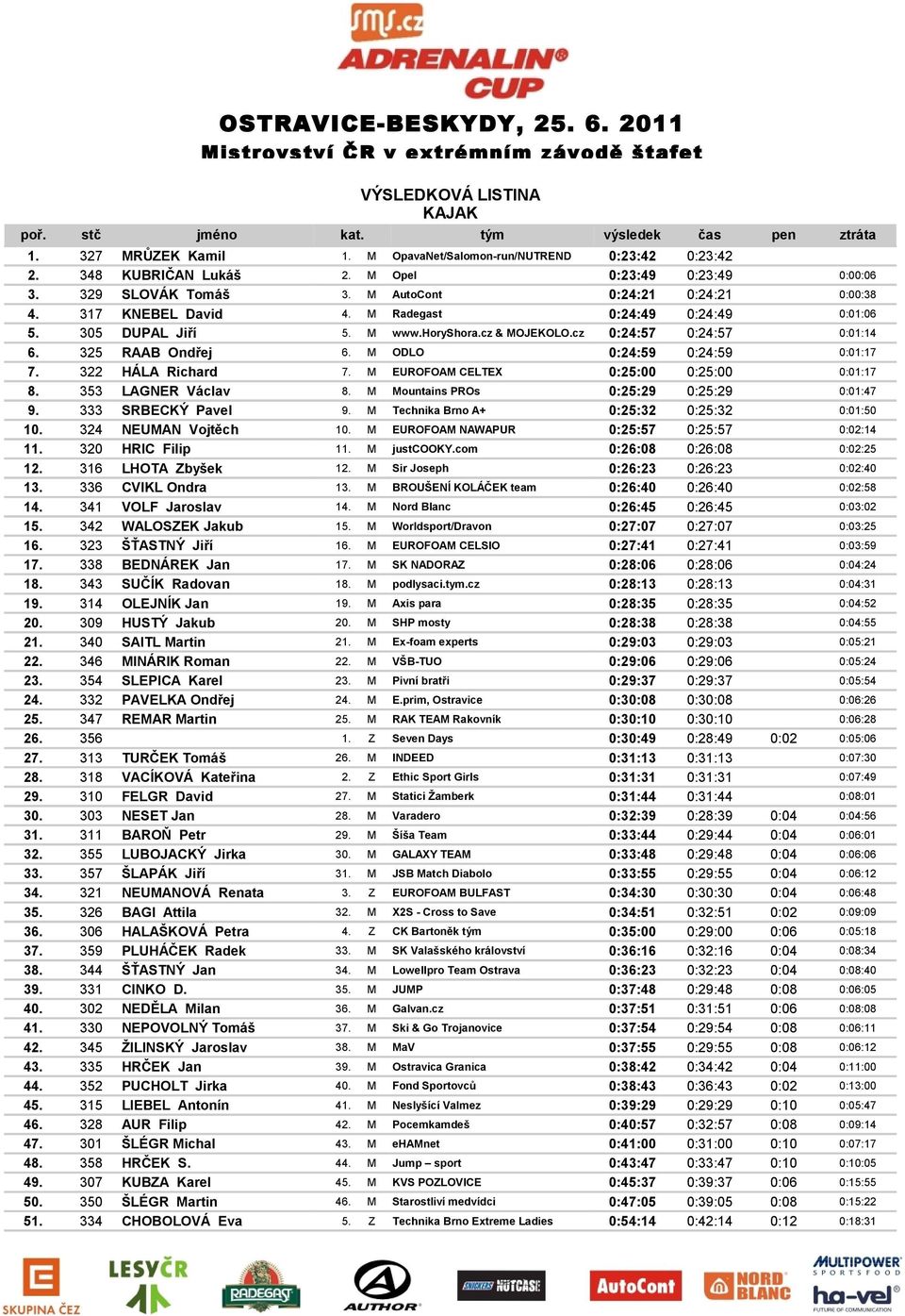 325 RAAB Ondřej 6. M ODLO 0:24:59 0:24:59 0:01:17 7. 322 HÁLA Richard 7. M EUROFOAM CELTEX 0:25:00 0:25:00 0:01:17 8. 353 LAGNER Václav 8. M Mountains PROs 0:25:29 0:25:29 0:01:47 9.