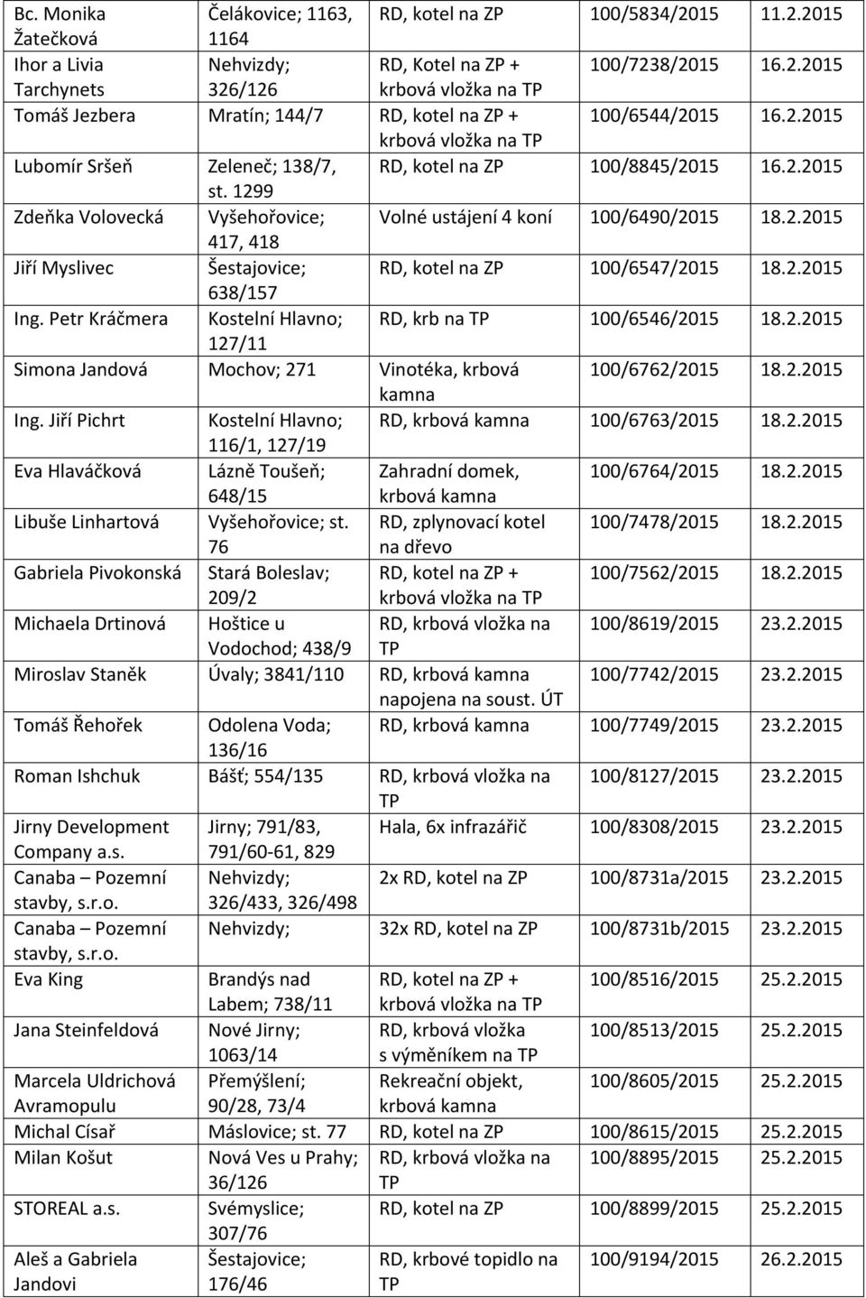 2.2015 638/157 Ing. Petr Kráčmera Kostelní Hlavno; RD, krb na 100/6546/2015 18.2.2015 127/11 Simona Jandová Mochov; 271 Vinotéka, krbová 100/6762/2015 18.2.2015 kamna Ing.