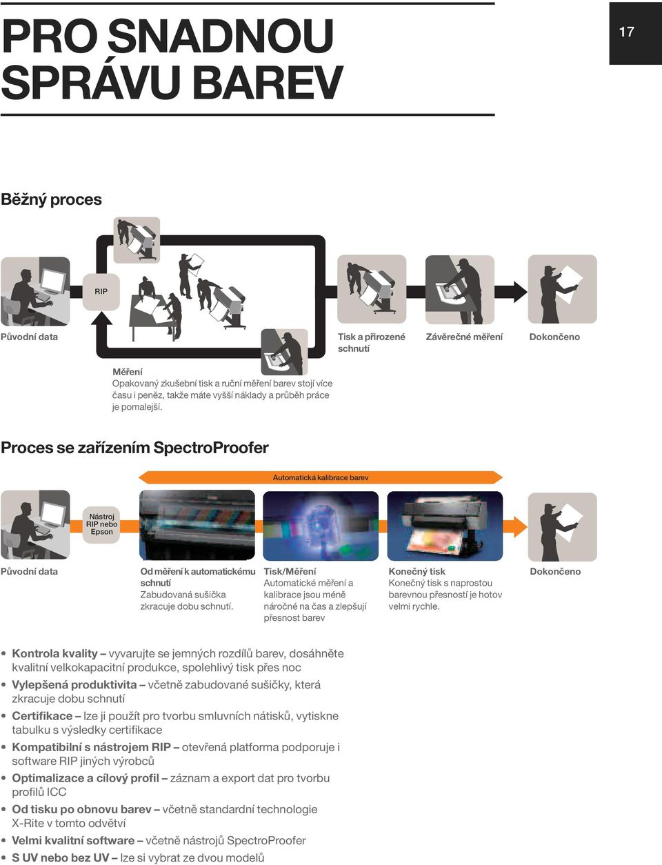 Proces se zařízením SpectroProofer Automatická kalibrace barev Nástroj RIP nebo Epson Původní data Od měření k automatickému schnutí Zabudovaná sušička zkracuje dobu schnutí.