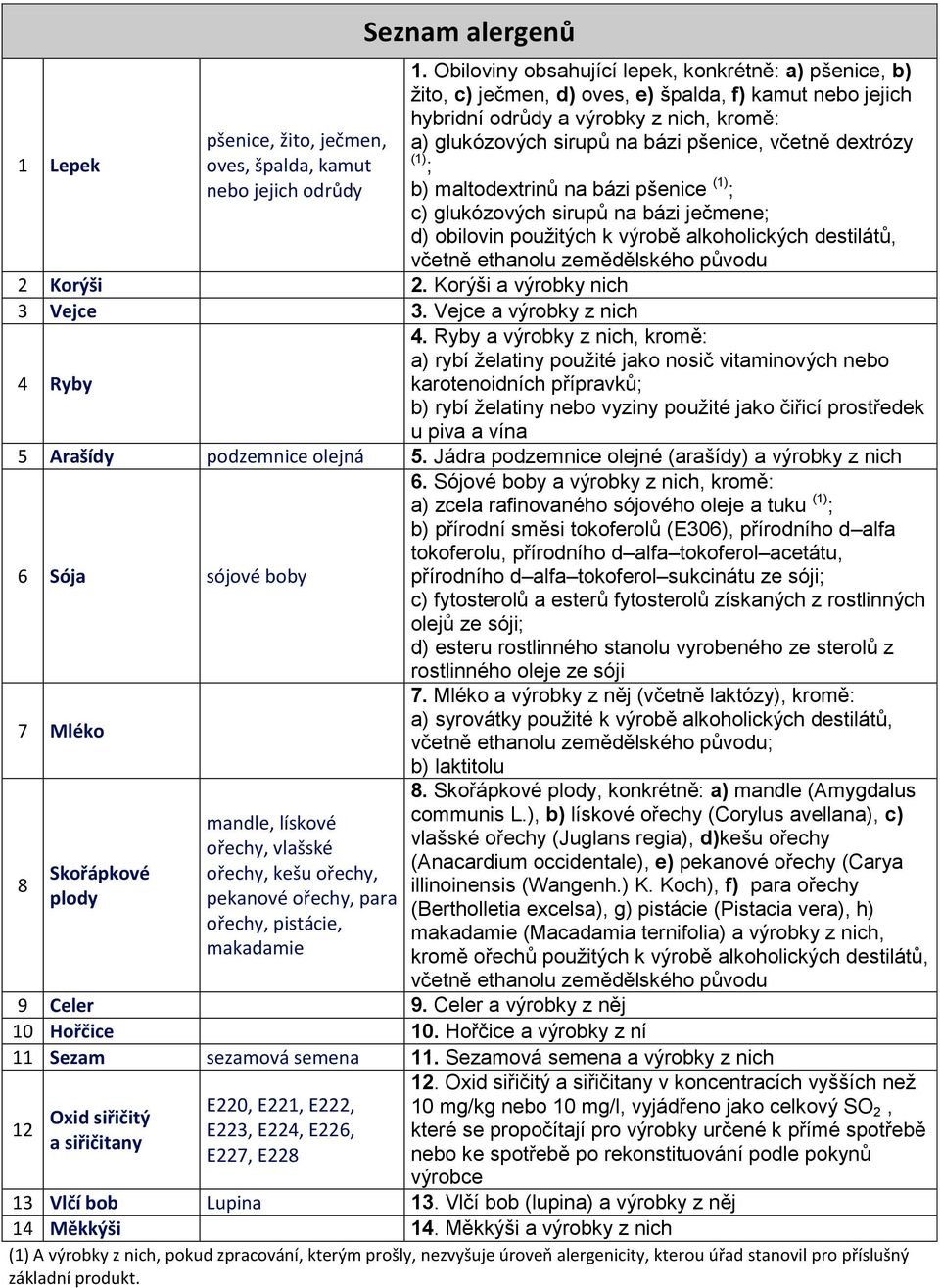 dextrózy (1) ; b) maltodextrinů na bázi pšenice (1) ; c) glukózových sirupů na bázi ječmene; d) obilovin použitých k výrobě alkoholických destilátů, včetně ethanolu zemědělského původu 4 Ryby 4.