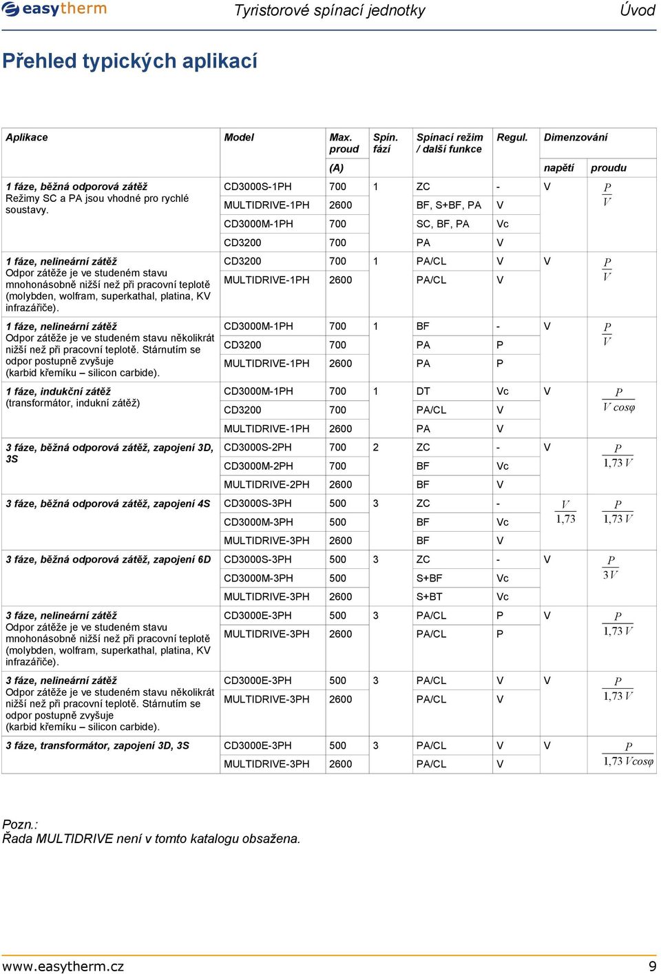 CD3S-1PH 700 MULTIDRIE-1PH CD3M-1PH 1 fáze, indukční zátěž (transformátor, indukní zátěž) 3 fáze, běžná odporová zátěž, zapojení 3D, 3S 3 fáze, běžná odporová zátěž, zapojení 4S 3 fáze, běžná