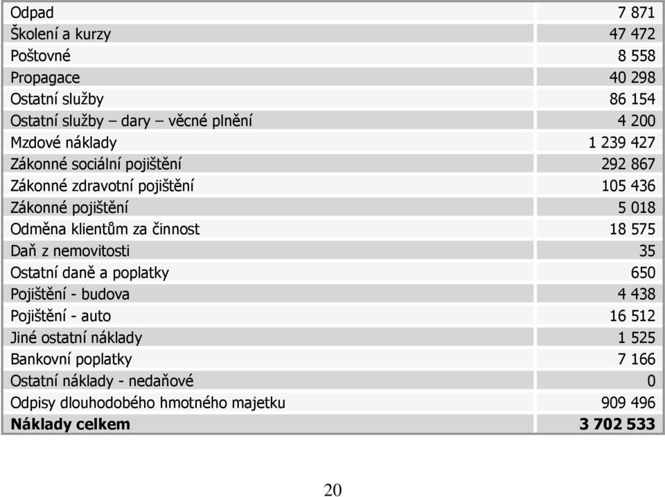 klientům za činnost 18 575 Daň z nemovitosti 35 Ostatní daně a poplatky 650 Pojištění - budova 4 438 Pojištění - auto 16 512 Jiné