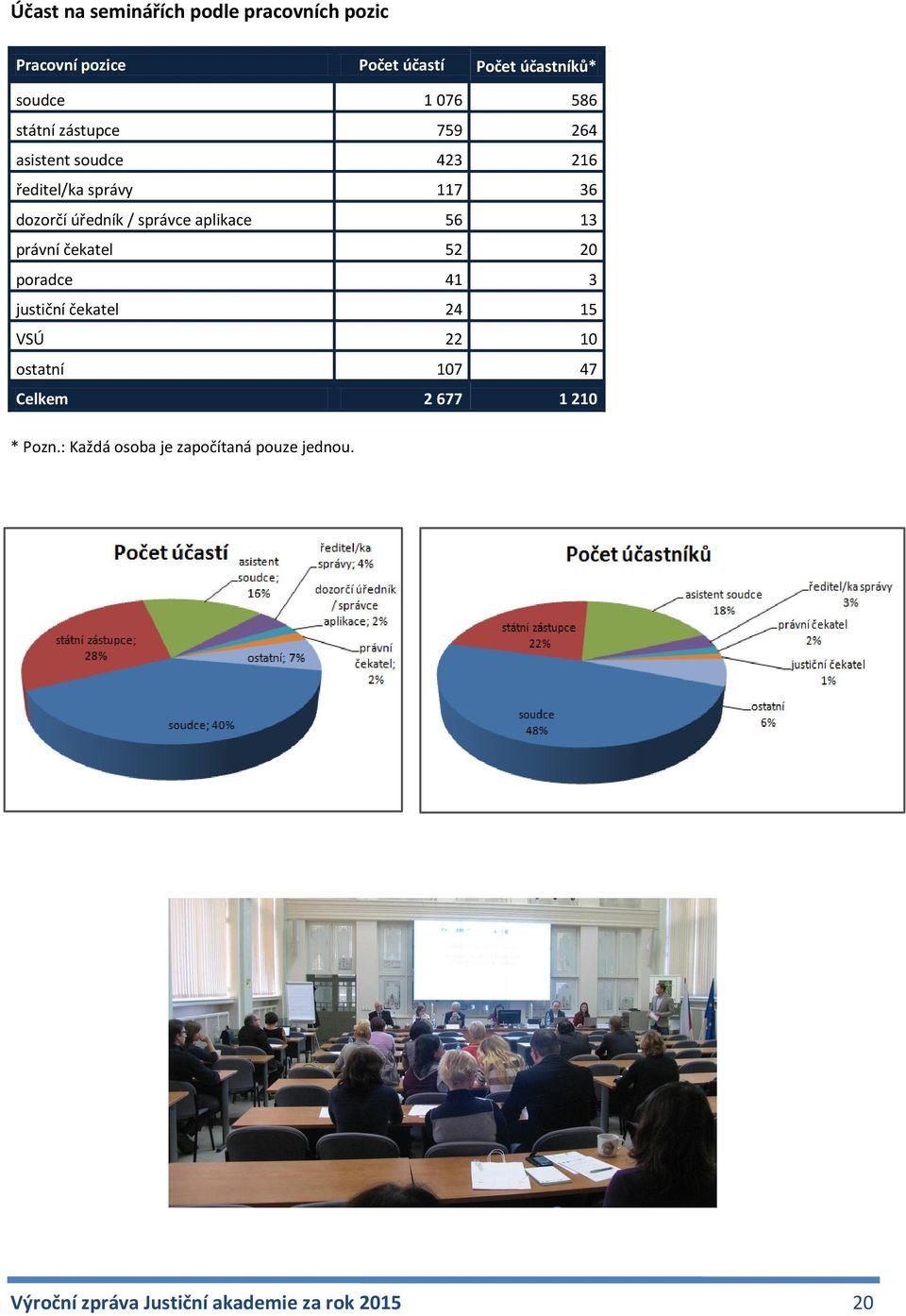 aplikace 56 13 právní čekatel 52 20 poradce 41 3 justiční čekatel 24 15 VSÚ 22 10 ostatní 107 47 Celkem