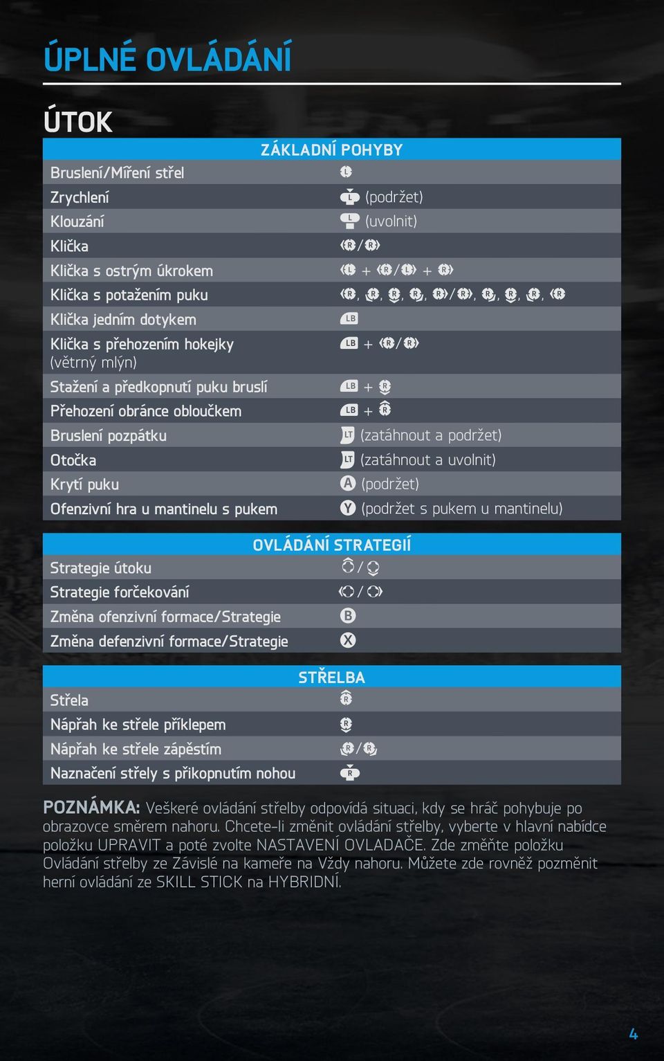 Strategie útoku / Strategie forčekování / Změna ofenzivní formace/strategie Změna defenzivní formace/strategie Střelba Střela Nápřah ke střele příklepem Nápřah ke střele zápěstím / Naznačení střely s