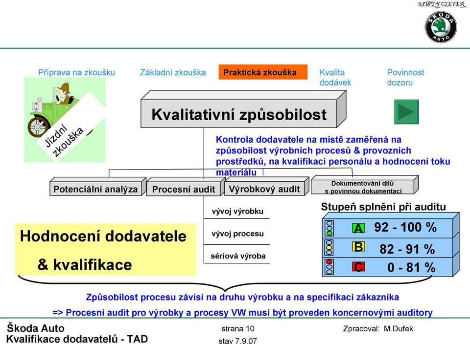 audit vývoj výrobku Hodnocení dodavatele & kvalifikace vývoj procesu sériová výroba Dokumentování dílů s povinnou dokumentací Stupeň splnění při auditu A 92-100 % B