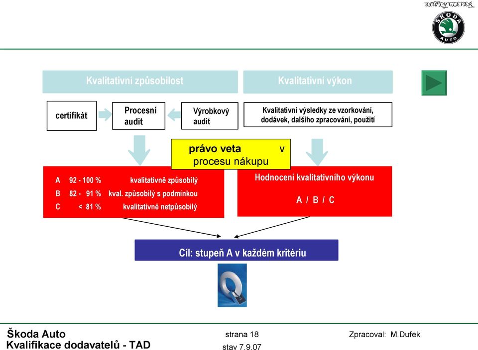 92-100 % B 82-91 % kval.