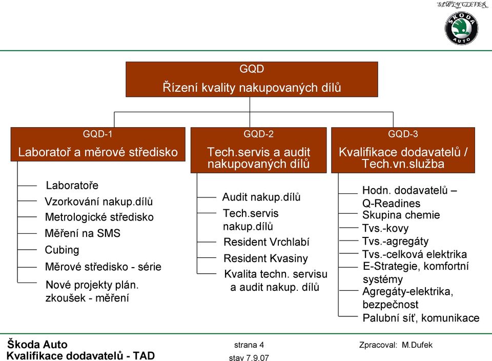 dílů Metrologické středisko Měření na SMS Cubing Měrové středisko - série Nové projekty plán. zkoušek - měření Audit nakup.dílů Tech.servis nakup.