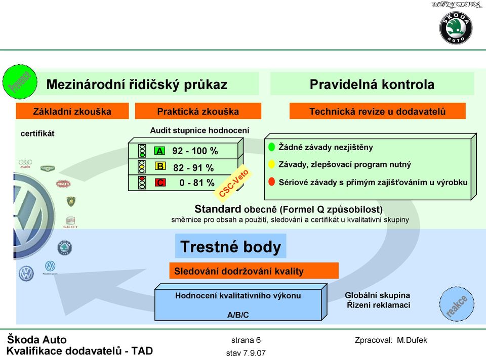 závady s přímým zajišťováním u výrobku Standard obecně (Formel Q způsobilost) směrnice pro obsah a použití, sledování a certifikát u