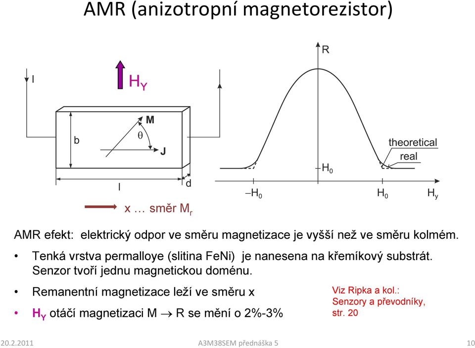 Senzor tvoří jednu magnetickou doménu.