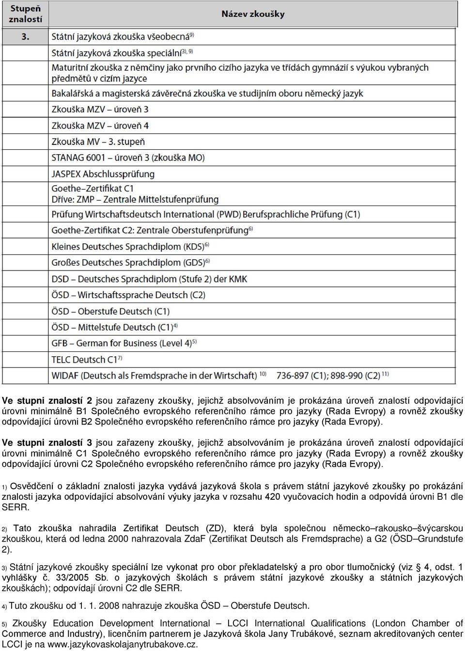 Ve stupni znalostí 3 jsou zařazeny zkoušky, jejichž absolvováním je prokázána úroveň znalostí odpovídající úrovni minimálně C1 Společného evropského referenčního rámce pro jazyky (Rada Evropy) a