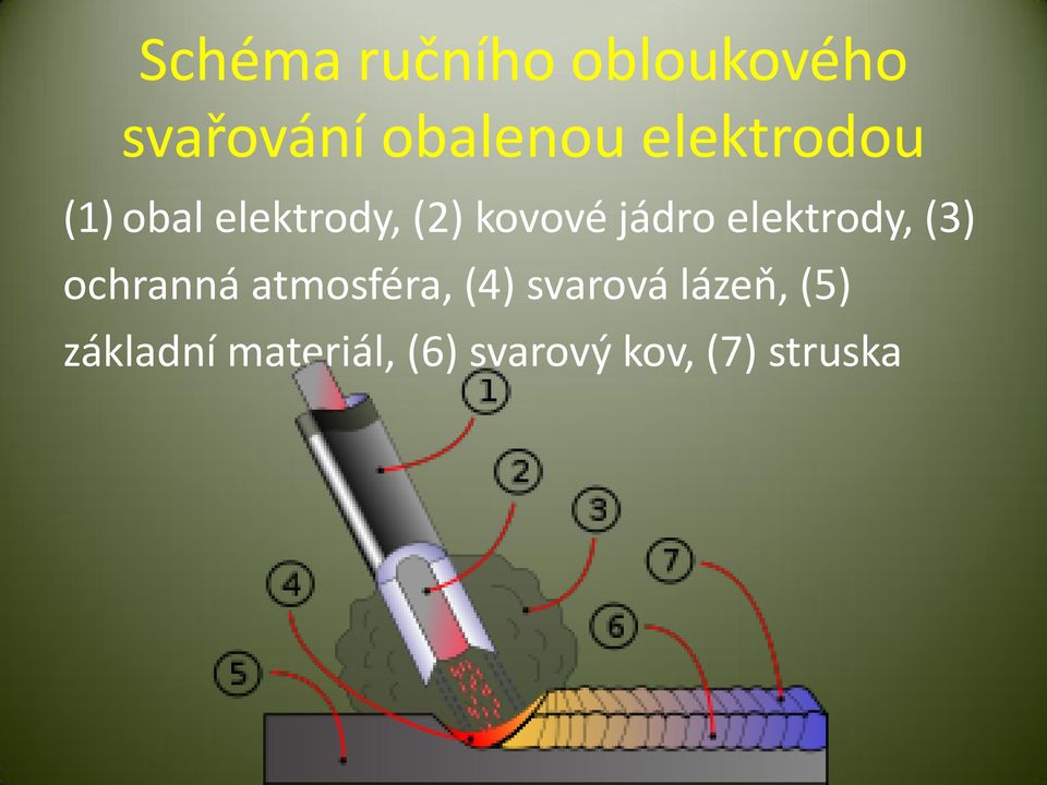 elektrody, (3) ochranná atmosféra, (4) svarová