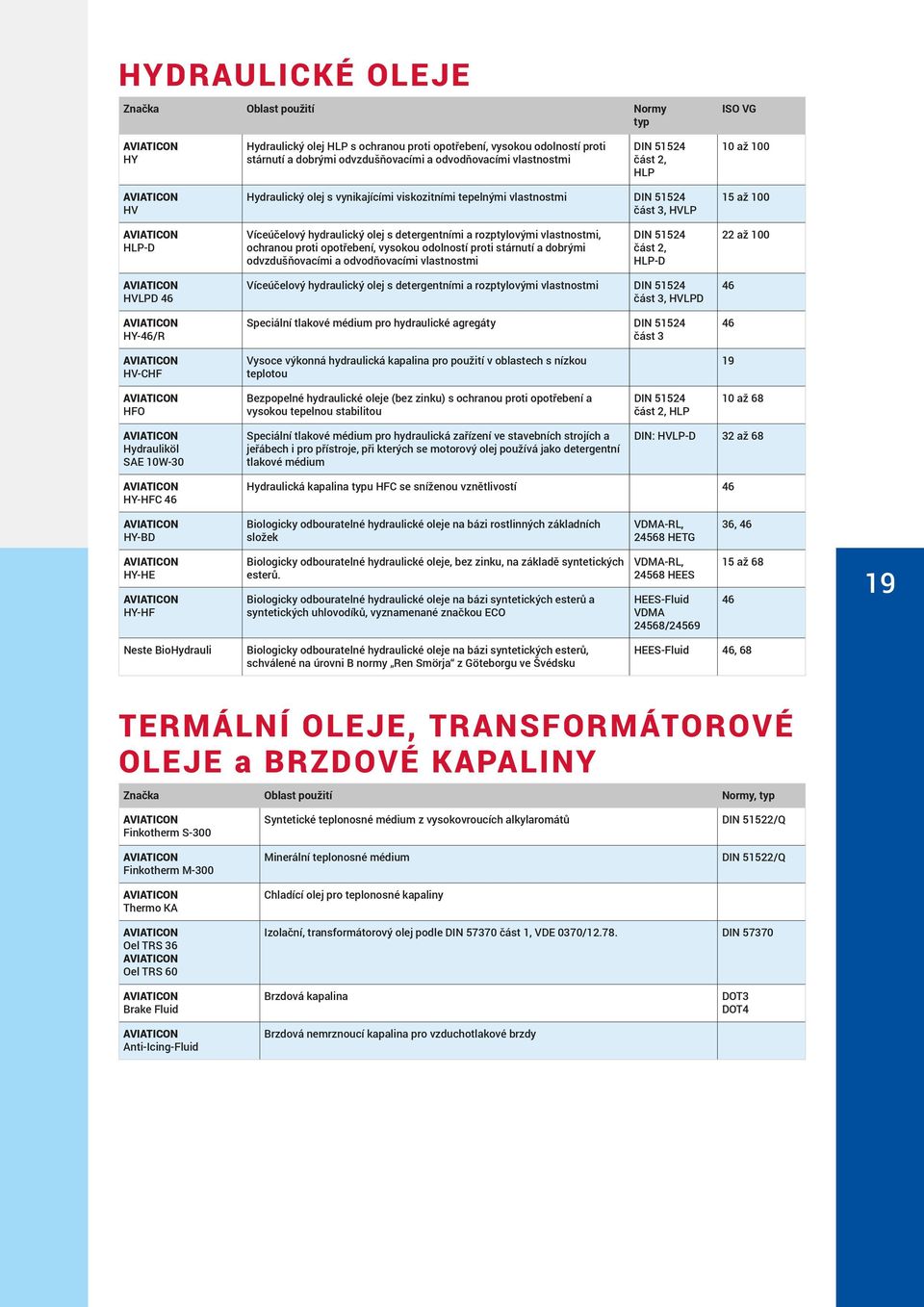 rozptylovými vlastnostmi, ochranou proti opotřebení, vysokou odolností proti stárnutí a dobrými odvzdušňovacími a odvodňovacími vlastnostmi DIN 51524 část 2, HLP-D 22 až 100 HVLPD 46 HY-46/R HV-CHF