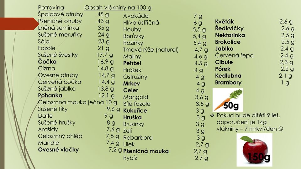 mouka ječná 10 g Bílé fazole Sušené fíky 9,6 g Kukuřice Datle 9 g Hruška Sušené hrušky 8 g Brusinky Arašídy 7,6 g Zelí Celozrnný chléb 7,5 g Rebarbora Mandle 7,4 g Lilek Ovesné vločky 7,2 g Pšeničná