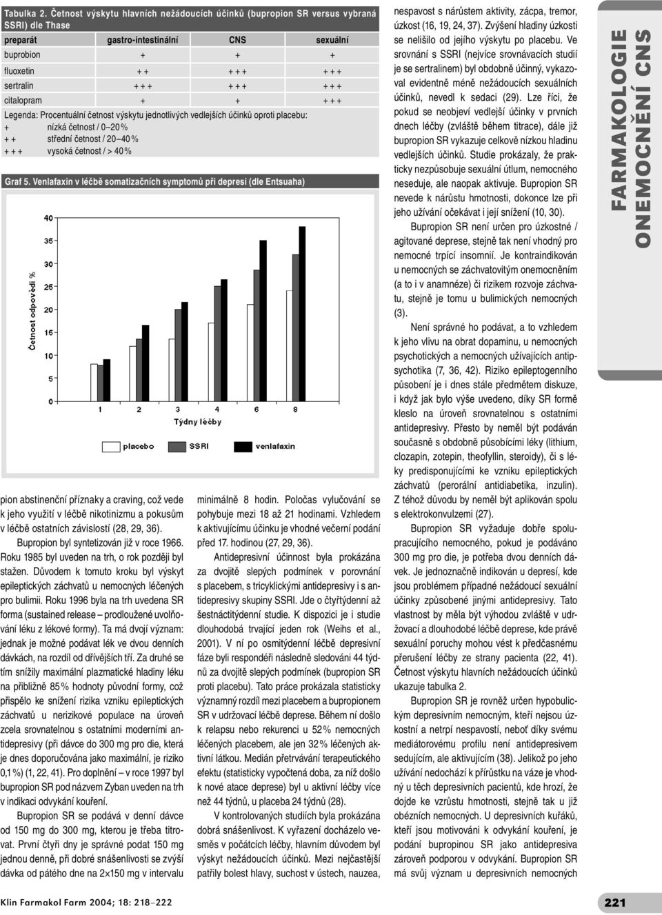 + citalopram + + + + + Legenda: Procentuální četnost výskytu jednotlivých vedlejších účinků oproti placebu: + nízká četnost / 0 20 % + + střední četnost / 20 40 % + + + vysoká četnost / > 40 % Graf 5.