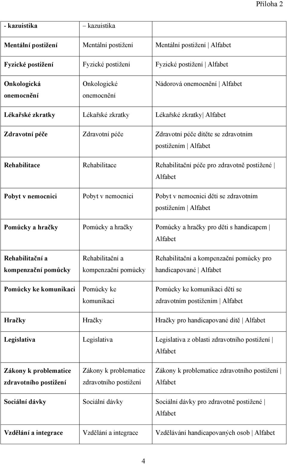 Pobyt v nemocnici Pobyt v nemocnici dětí se zdravotním postiţením Pomůcky a hračky Pomůcky a hračky Pomůcky a hračky pro děti s handicapem Rehabilitační a kompenzační pomůcky Rehabilitační a