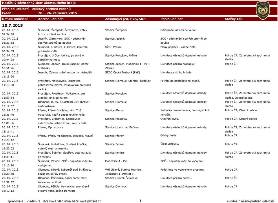 07. 2015 Šumperk, Lukavice, Lukavice, kontrola SŽDC Přerov Planý poplach - vadné čidlo. 08:34:09 požárního čidla 20. 07.