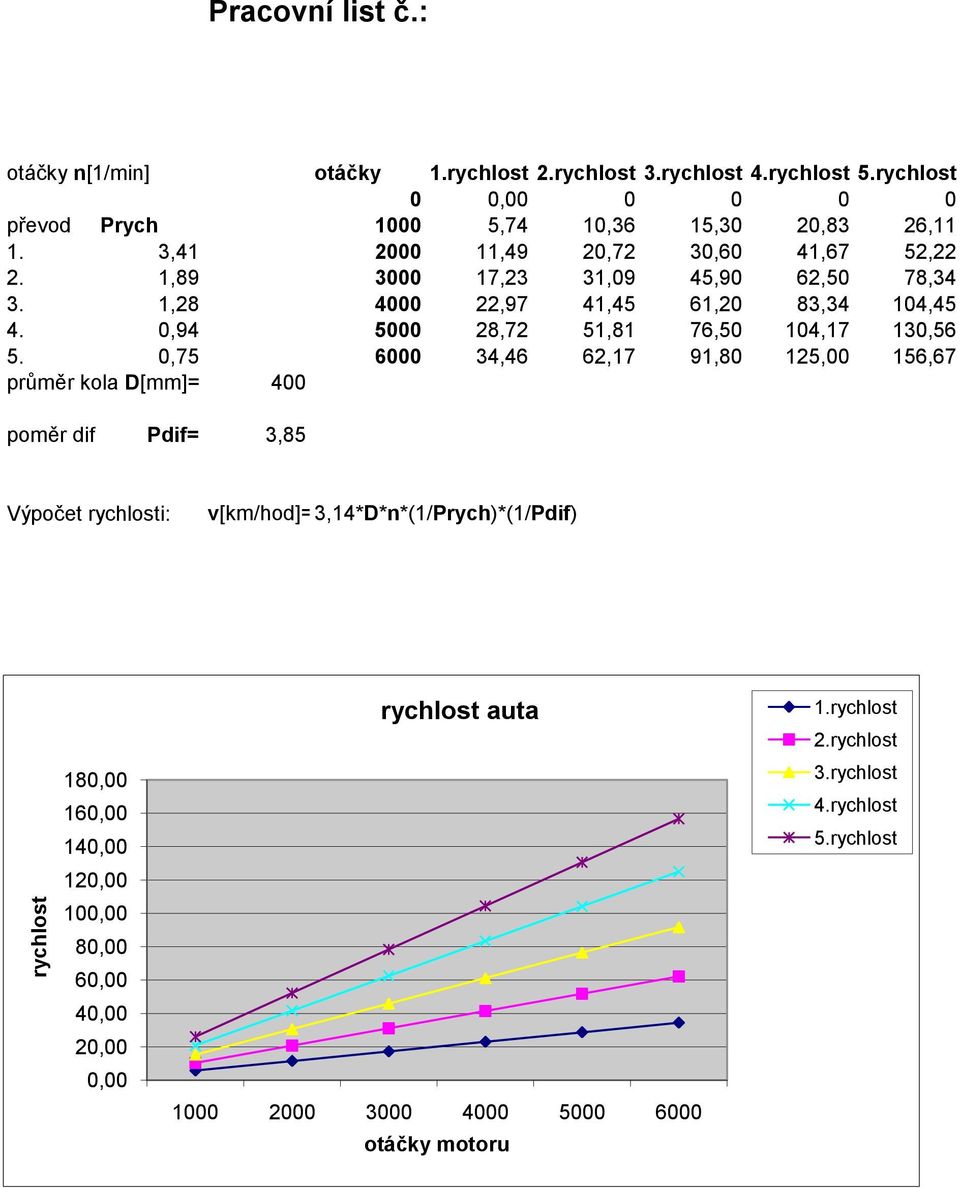 1,28 4000 22,97 41,45 61,20 83,34 104,45 4. 0,94 5000 28,72 51,81 76,50 104,17 130,56 5. 0,75 6000 34,46 62,17 91,80 125,00 156,67 průměr kola D[mm]= 400 poměr difer.