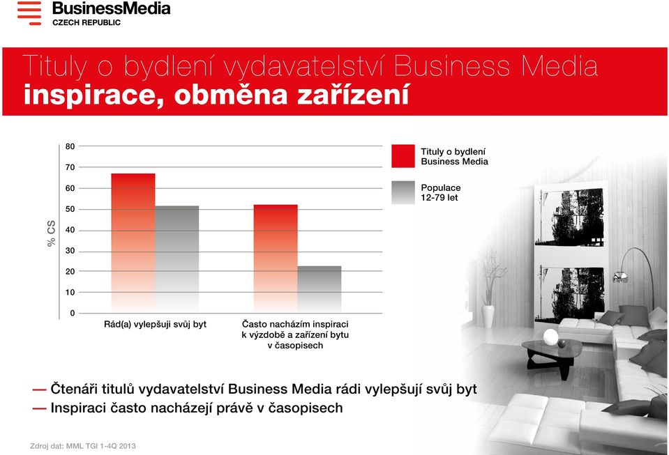 nacházím inspiraci k výzdobě a zařízení bytu v časopisech Čtenáři titulů vydavatelství Business