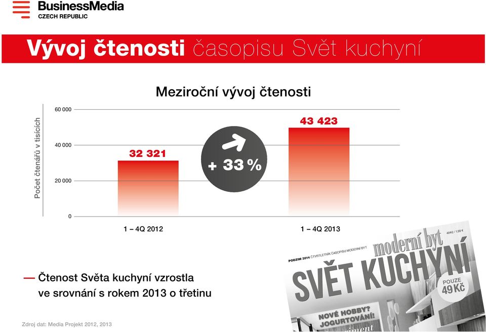 423 0 1 4Q 2012 1 4Q 2013 Čtenost Světa kuchyní vzrostla ve