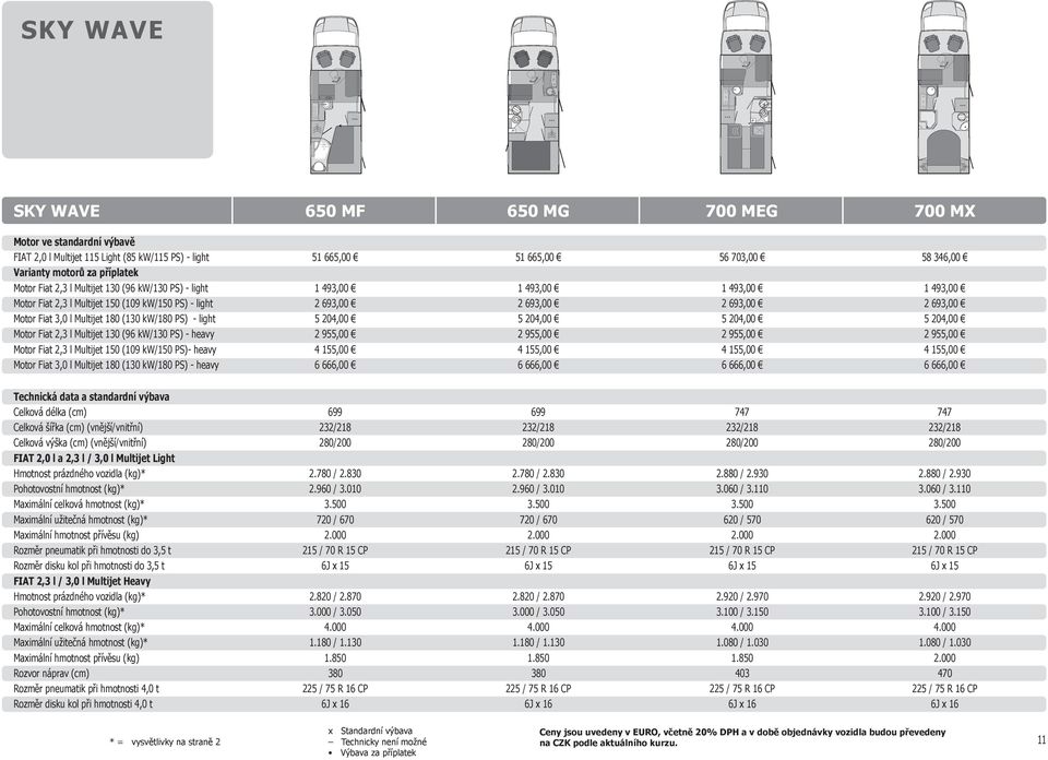 3,0 l Multijet 180 (130 kw/180 PS) - light 5 204,00 5 204,00 5 204,00 5 204,00 Motor Fiat 2,3 l Multijet 130 (96 kw/130 PS) - heavy 2 955,00 2 955,00 2 955,00 2 955,00 Motor Fiat 2,3 l Multijet 150